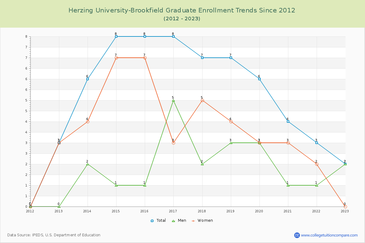 Herzing University-Brookfield Graduate Enrollment Trends Chart