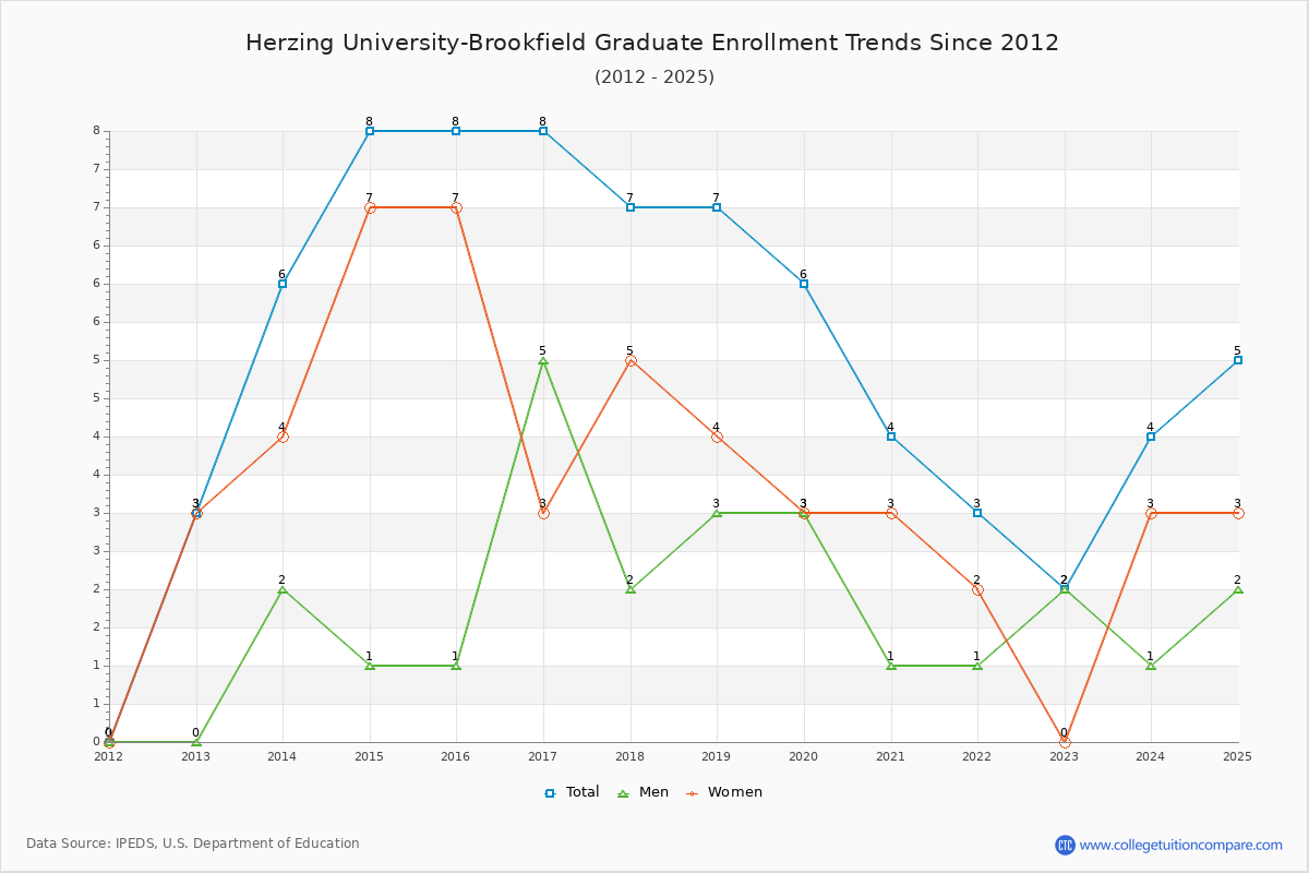 Herzing University-Brookfield Graduate Enrollment Trends Chart