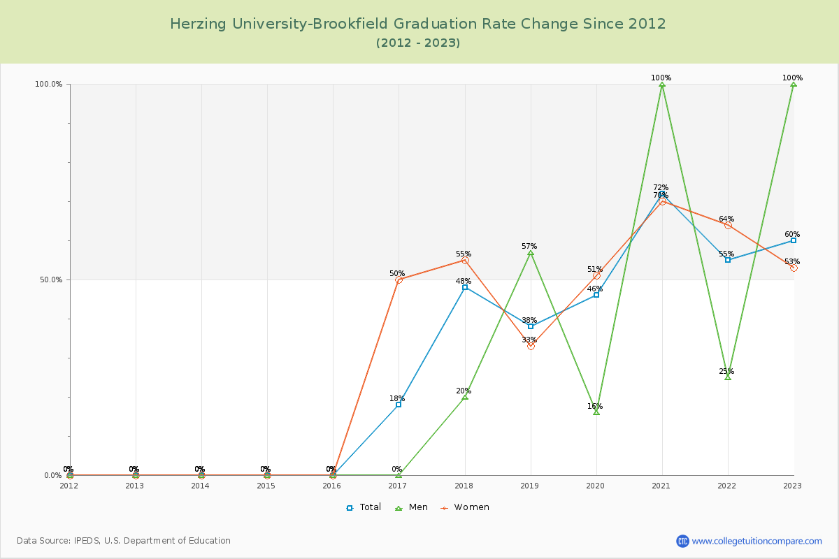 Herzing University-Brookfield Graduation Rate Changes Chart