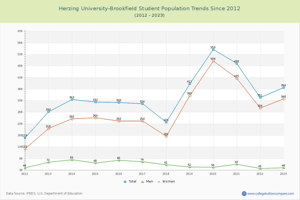 Herzing University-Brookfield Enrollment Trends Chart