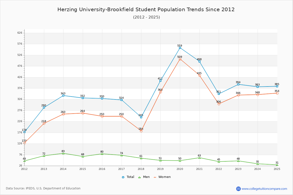 Herzing University-Brookfield Enrollment Trends Chart