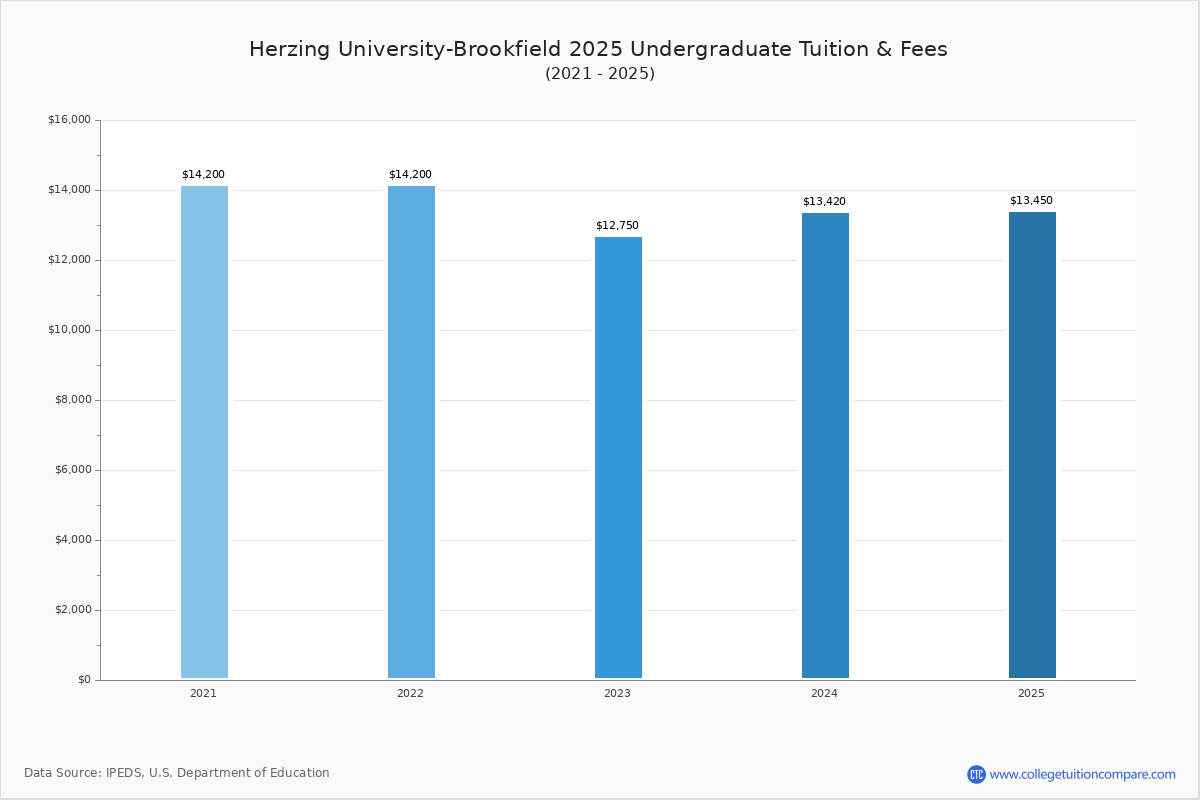 Herzing University-Brookfield - Tuition & Fees, Net Price