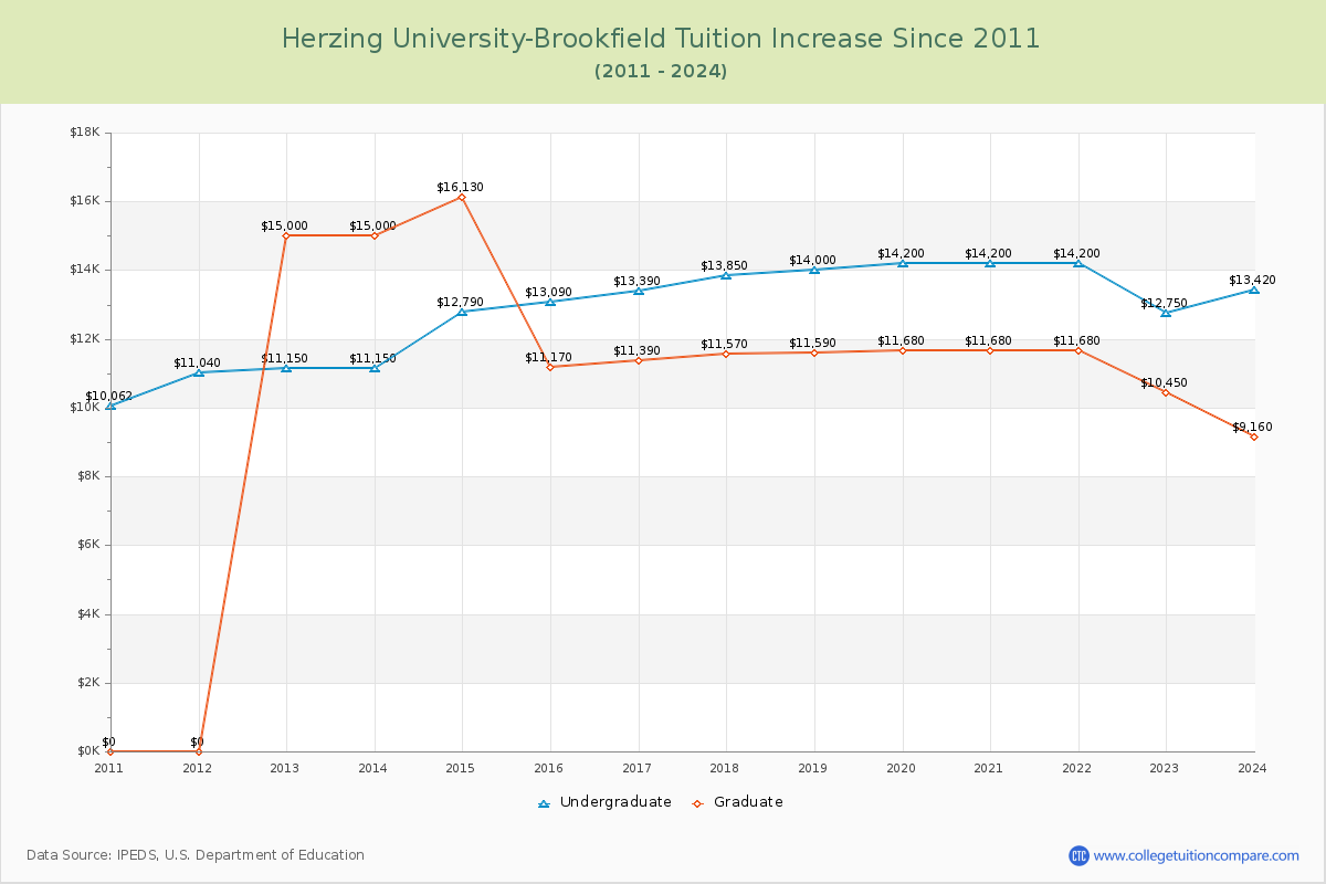 Herzing University-Brookfield Tuition & Fees Changes Chart