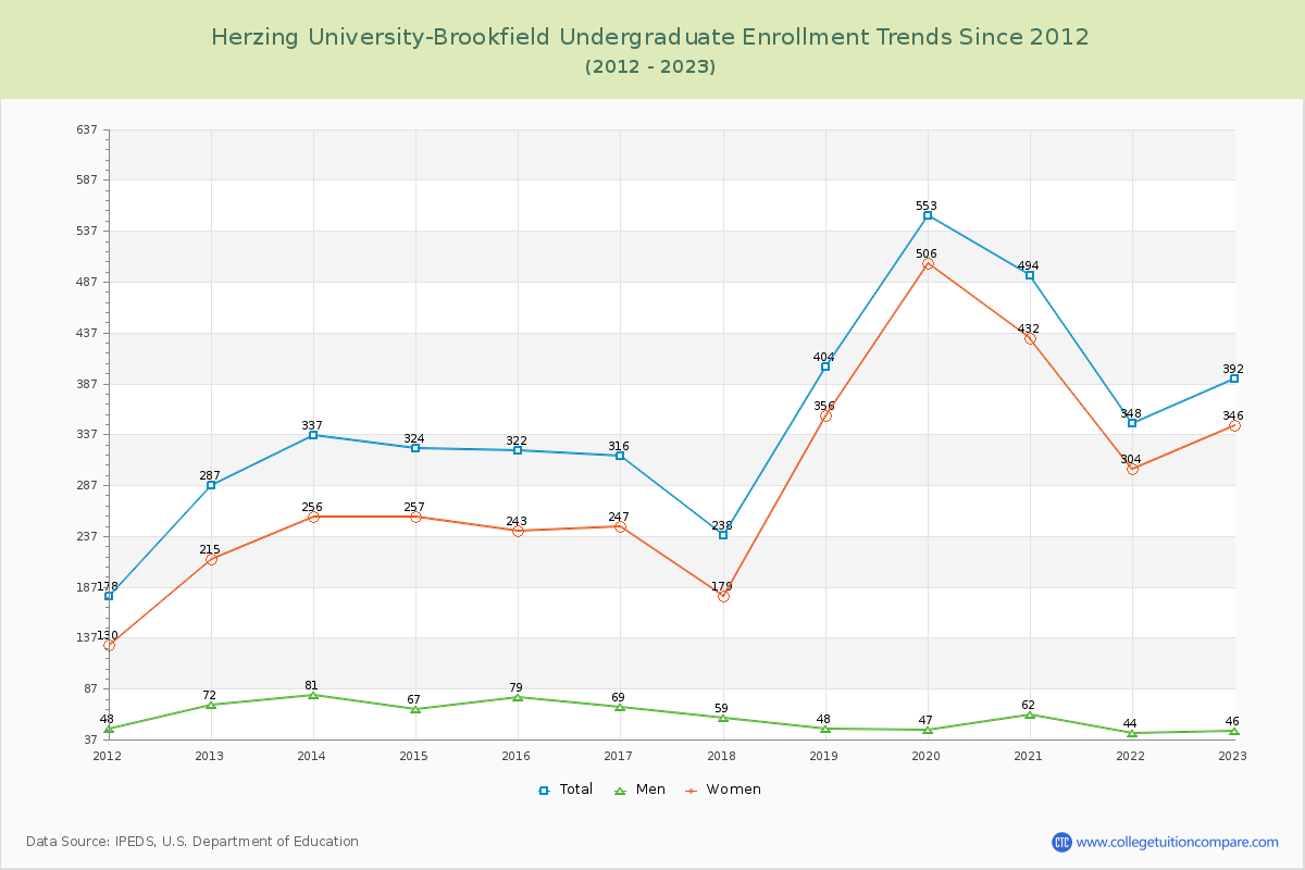 Herzing University-Brookfield Undergraduate Enrollment Trends Chart