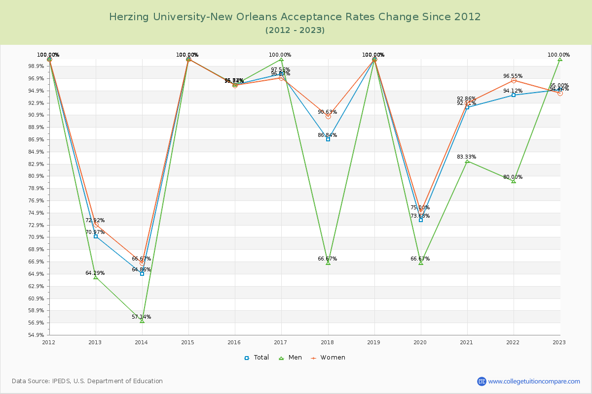 Herzing University-New Orleans Acceptance Rate Changes Chart