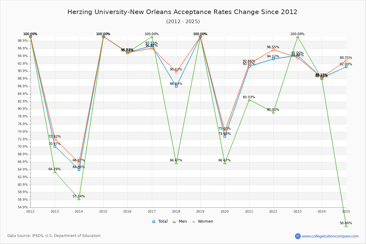 Herzing University-New Orleans Acceptance Rate Trends Over Time - Historical Admission Rate Data Visualization Chart