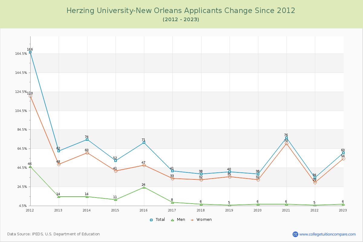 Herzing University-New Orleans Number of Applicants Changes Chart