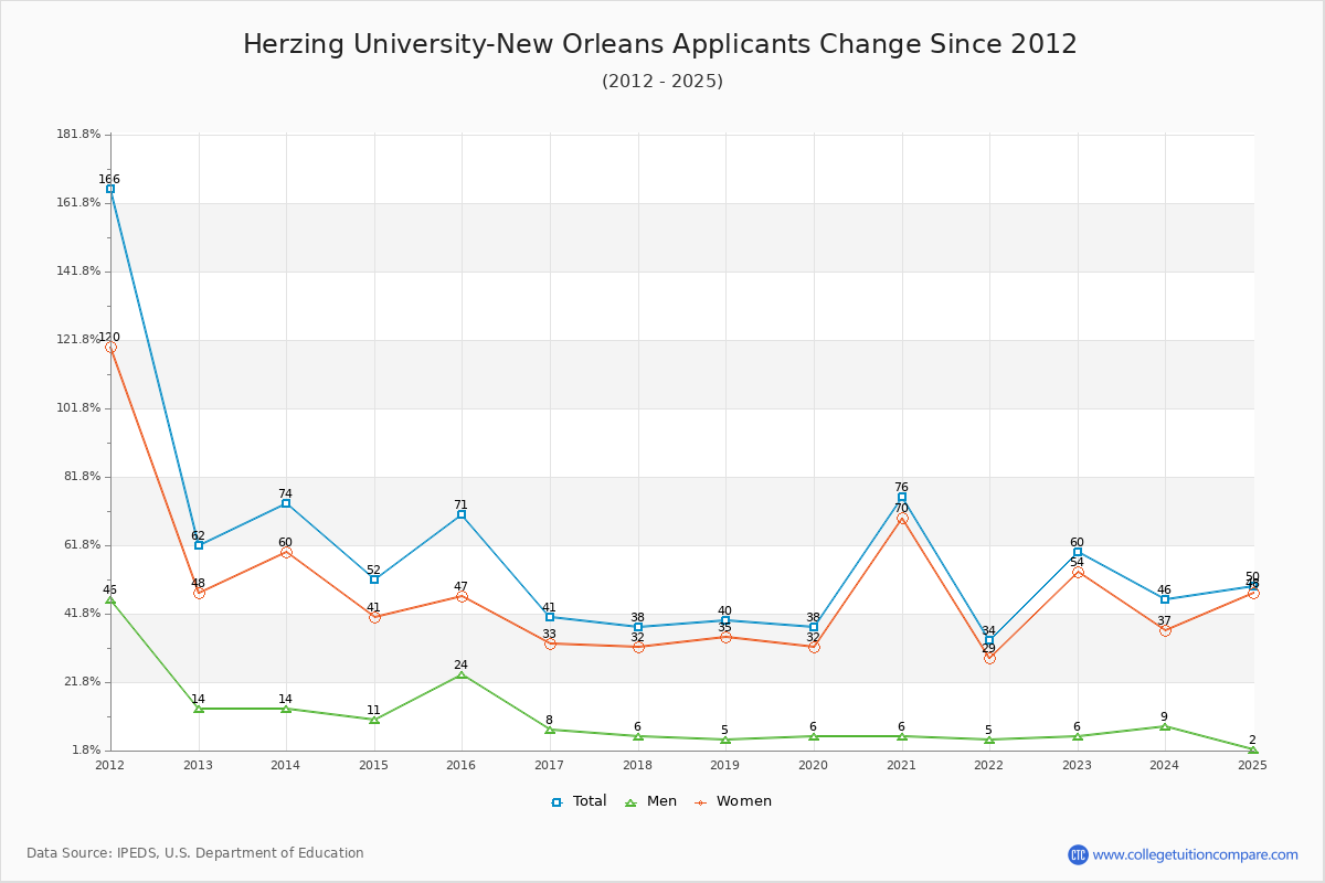 Herzing University-New Orleans - 10 Year Applicants, Admissions, and Enrollment Trends Chart