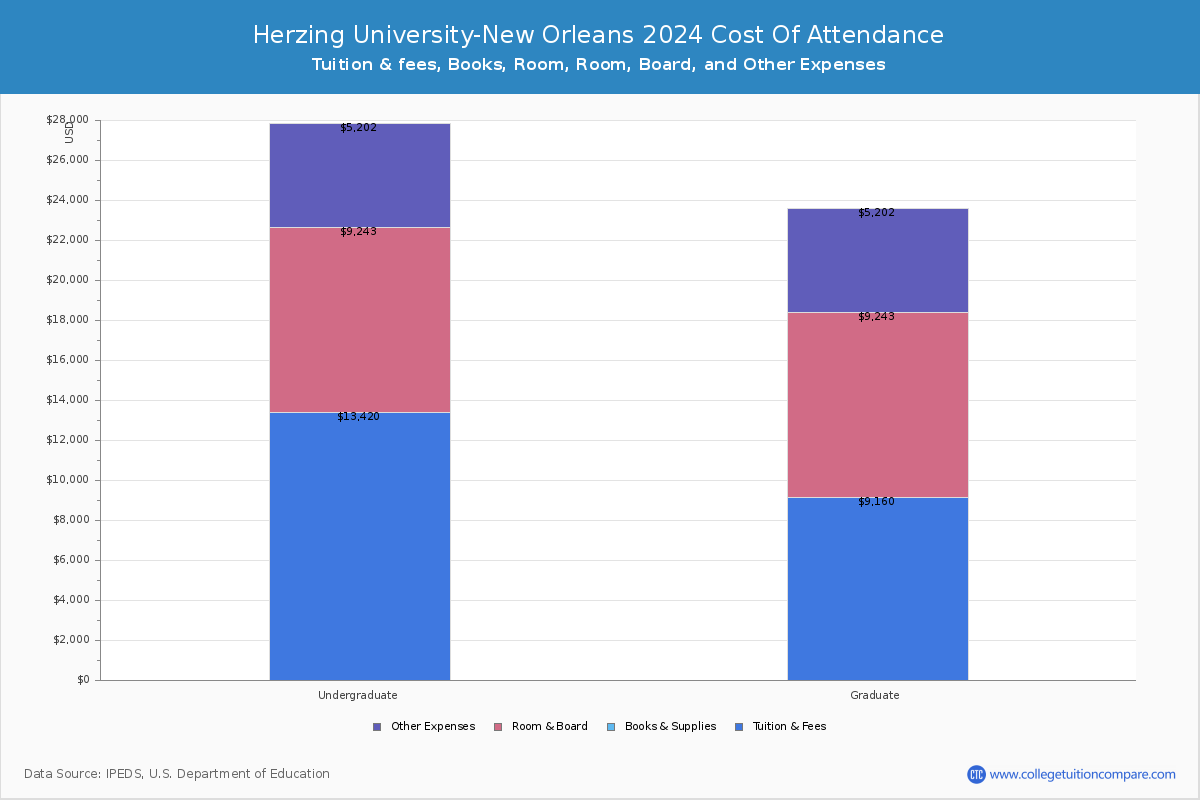 Herzing University-New Orleans - COA