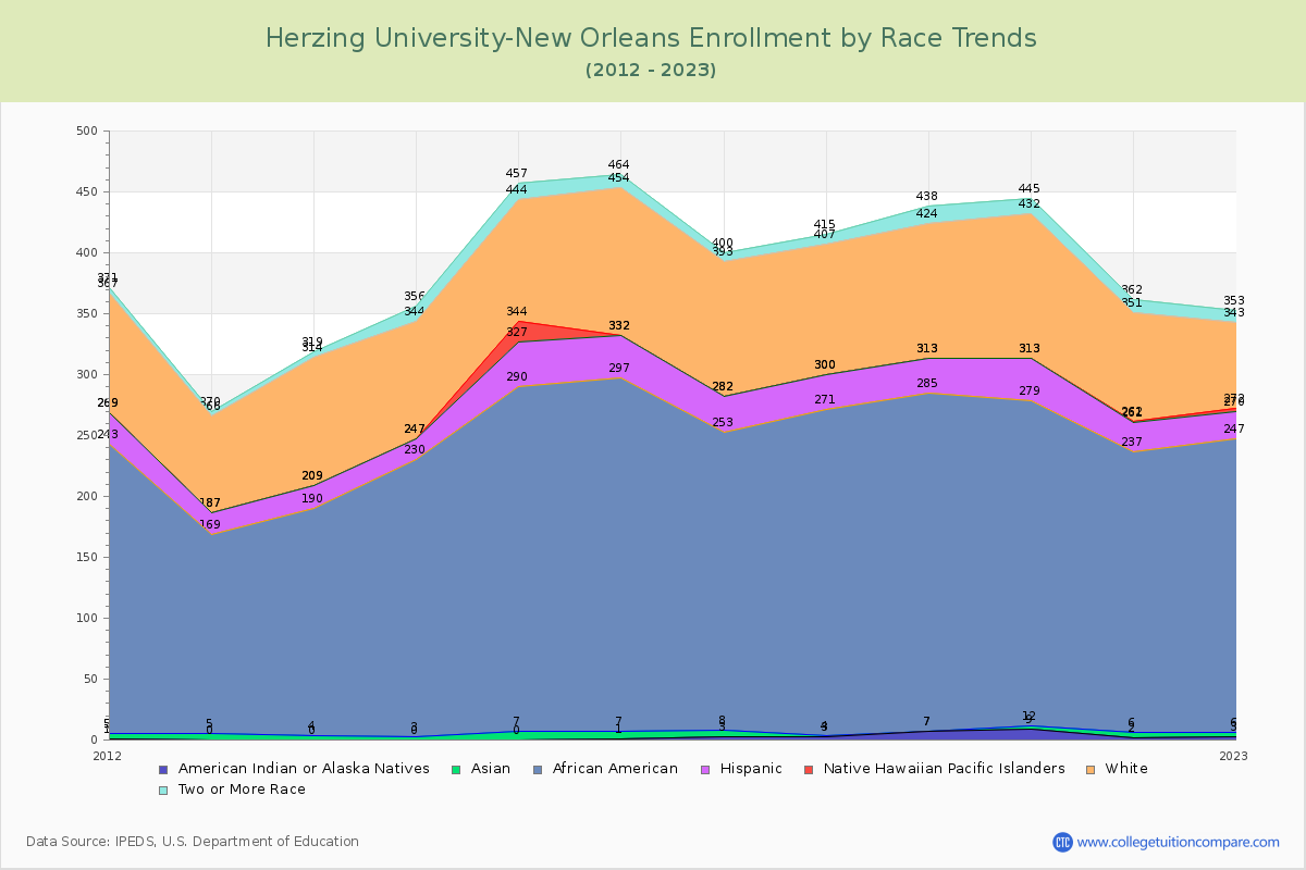 Herzing University-New Orleans Enrollment by Race Trends Chart