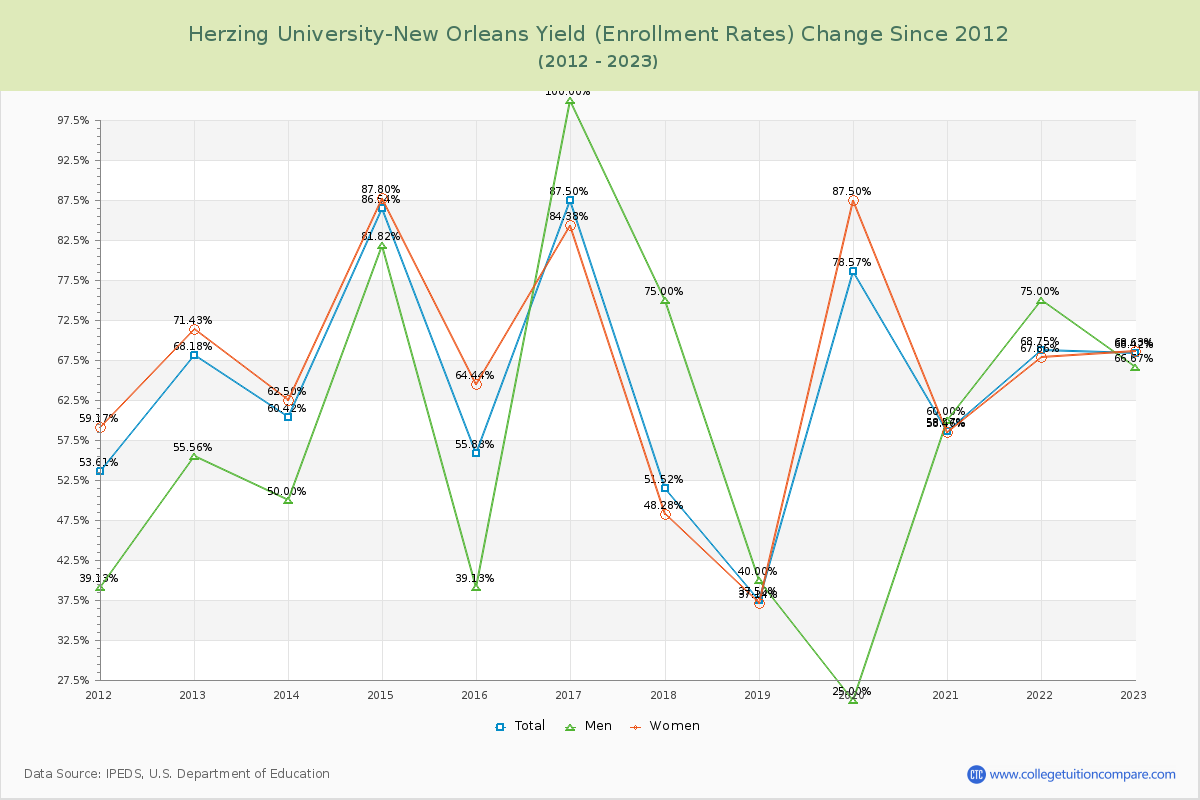 Herzing University-New Orleans Yield (Enrollment Rate) Changes Chart