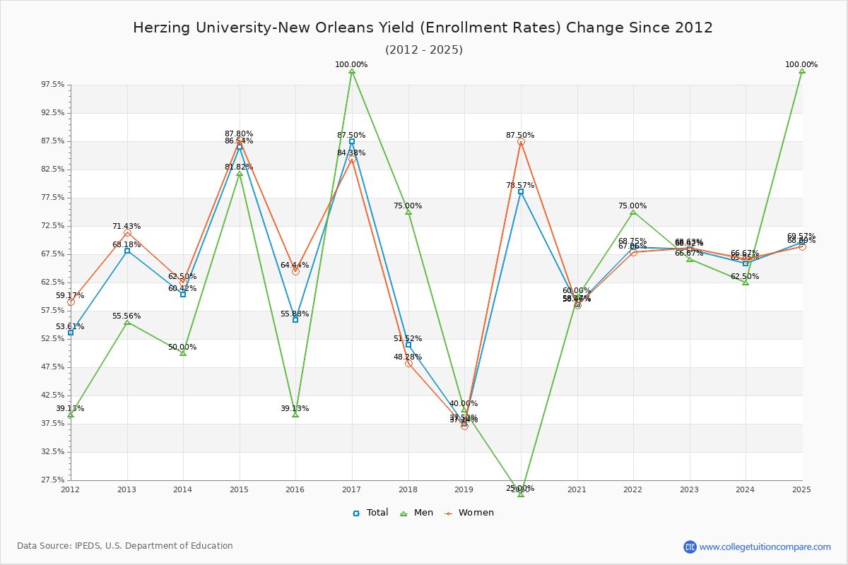 Herzing University-New Orleans enrollment rate trends chart showing historical yield changes from 2015 to 2025