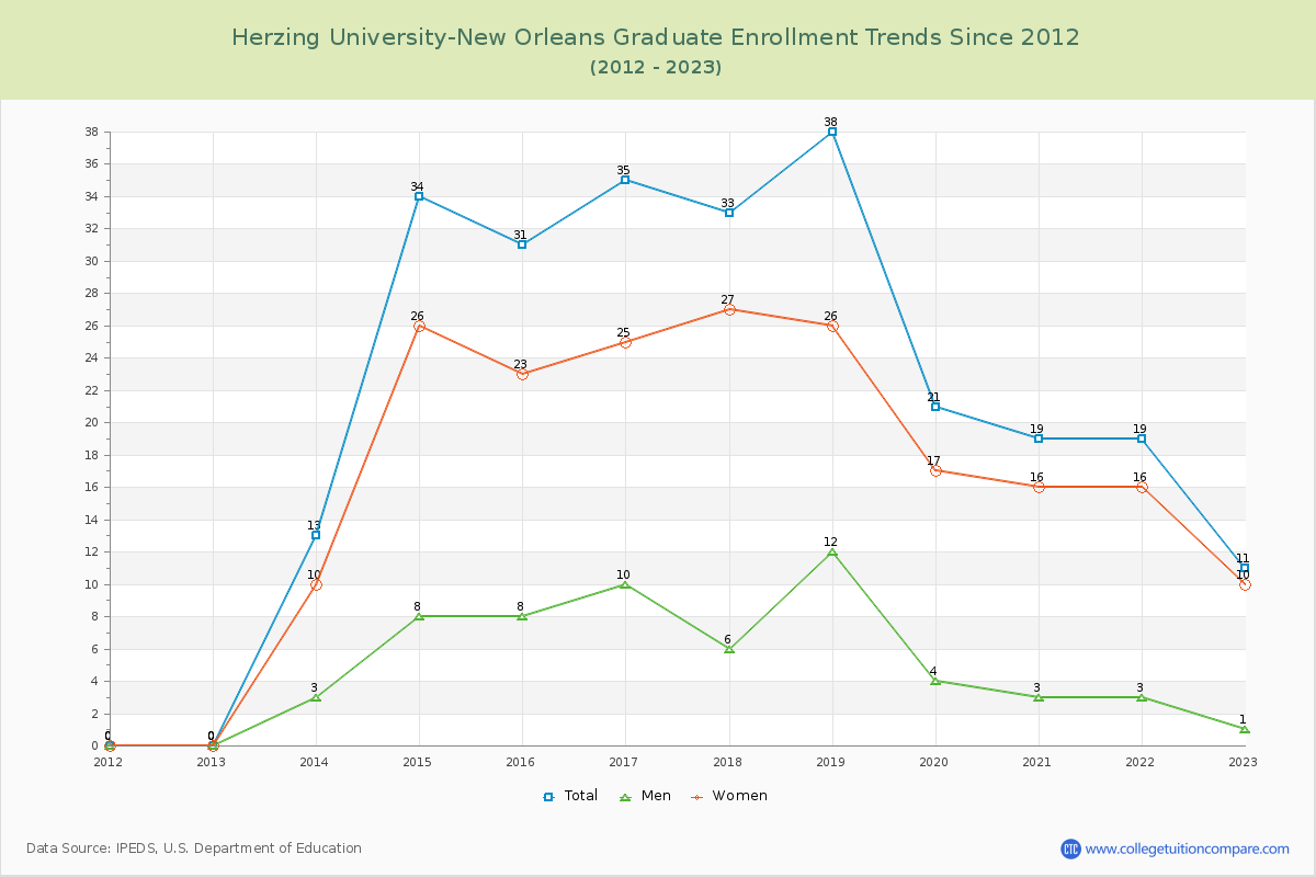 Herzing University-New Orleans Graduate Enrollment Trends Chart