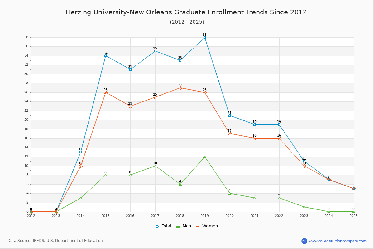 Herzing University-New Orleans Graduate Enrollment Trends Chart
