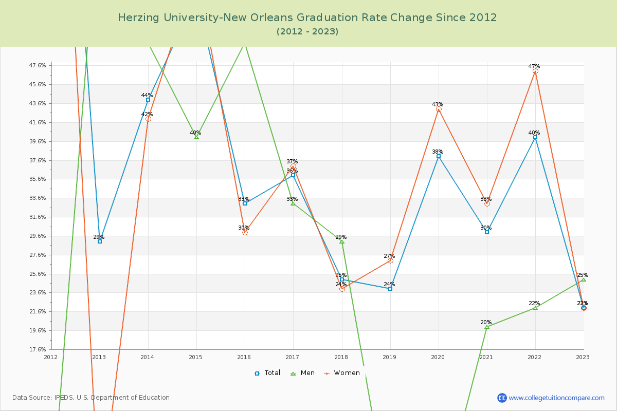Herzing University-New Orleans Graduation Rate Changes Chart