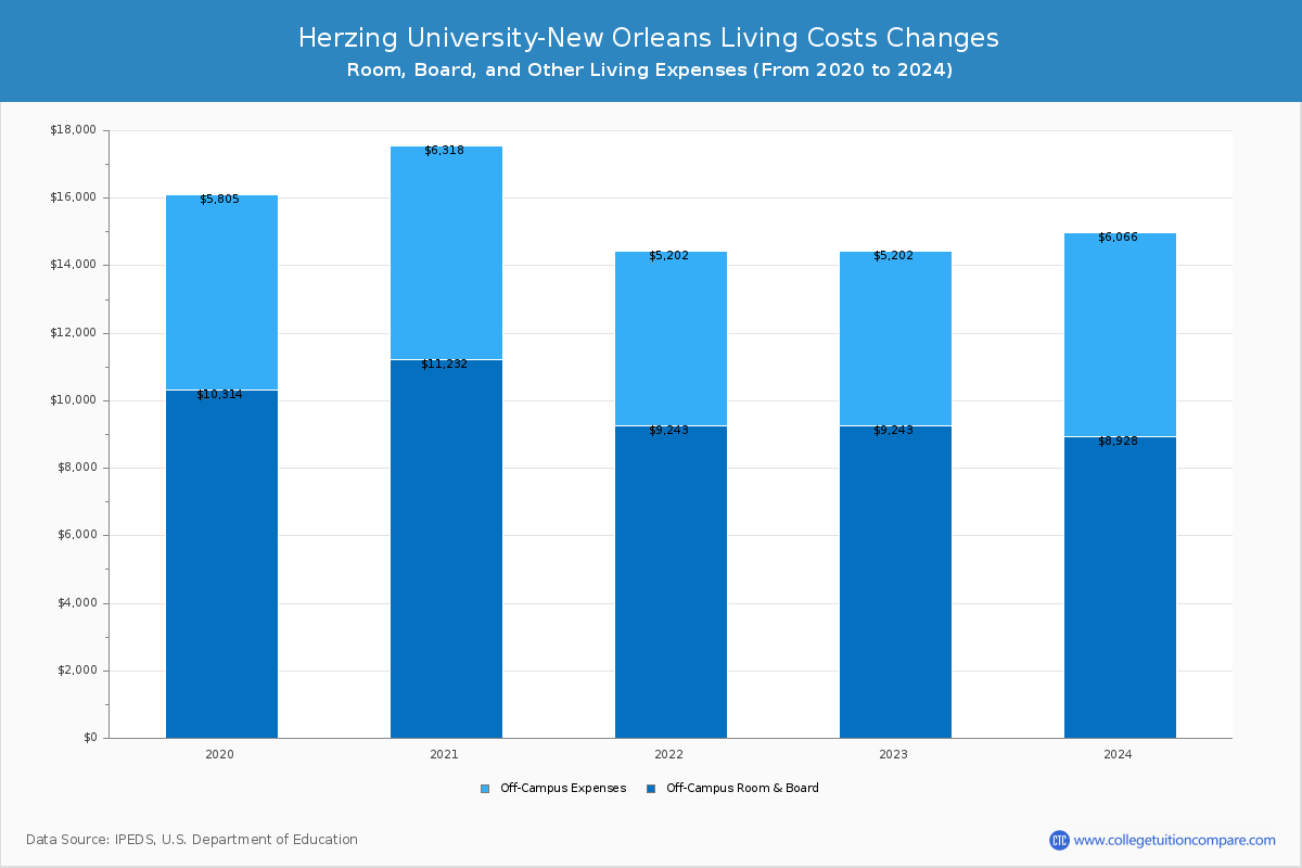 Herzing University-New Orleans - Room and Board Coost Chart