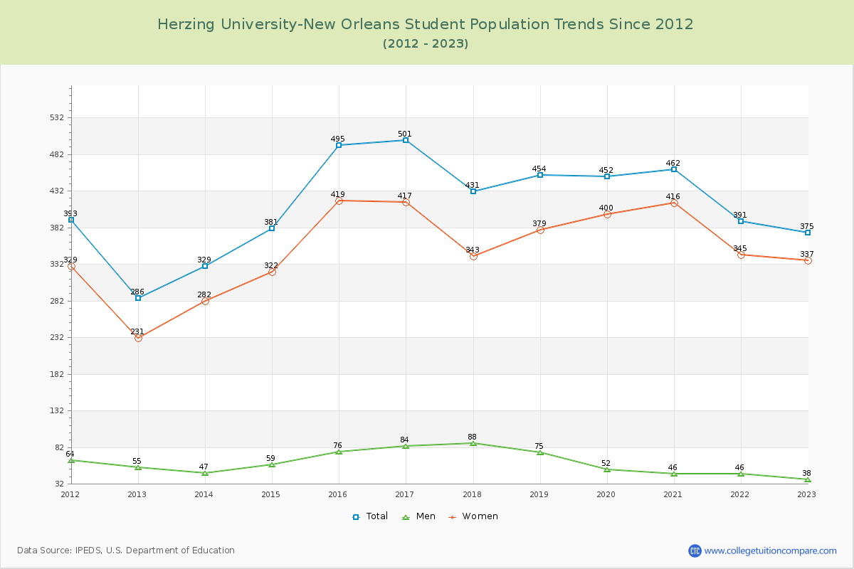 Herzing University-New Orleans Enrollment Trends Chart