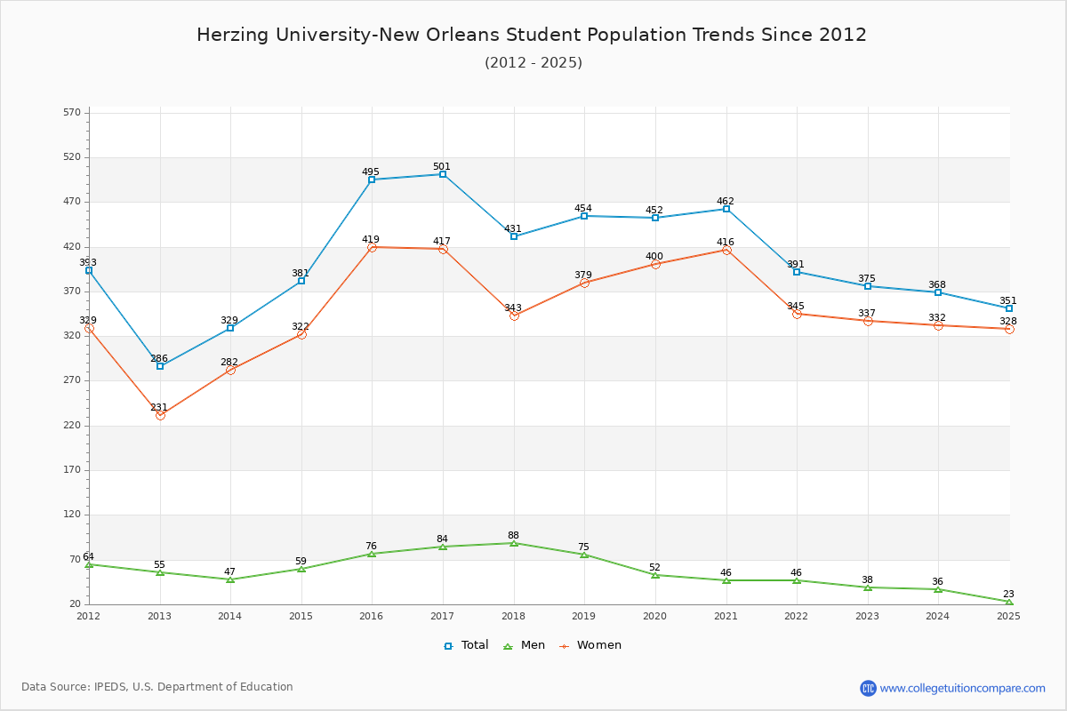 Herzing University-New Orleans Enrollment Trends Chart