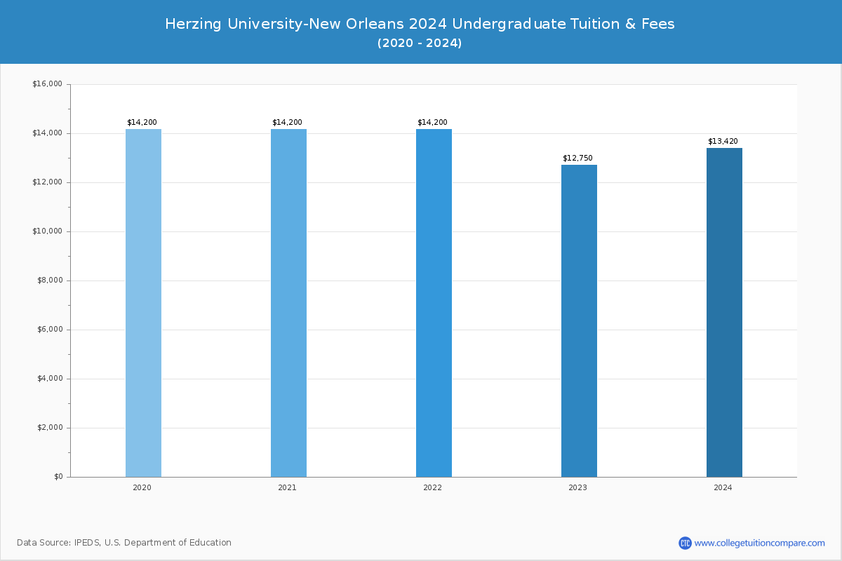 Herzing University-New Orleans - Undergraduate Tuition Chart