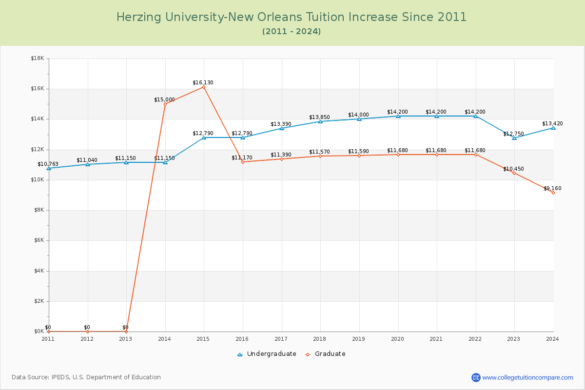 Herzing University-New Orleans Tuition & Fees Changes Chart