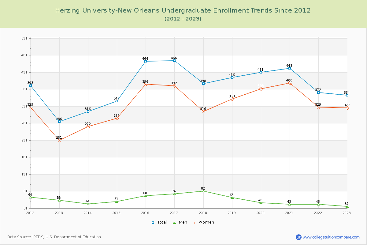 Herzing University-New Orleans Undergraduate Enrollment Trends Chart