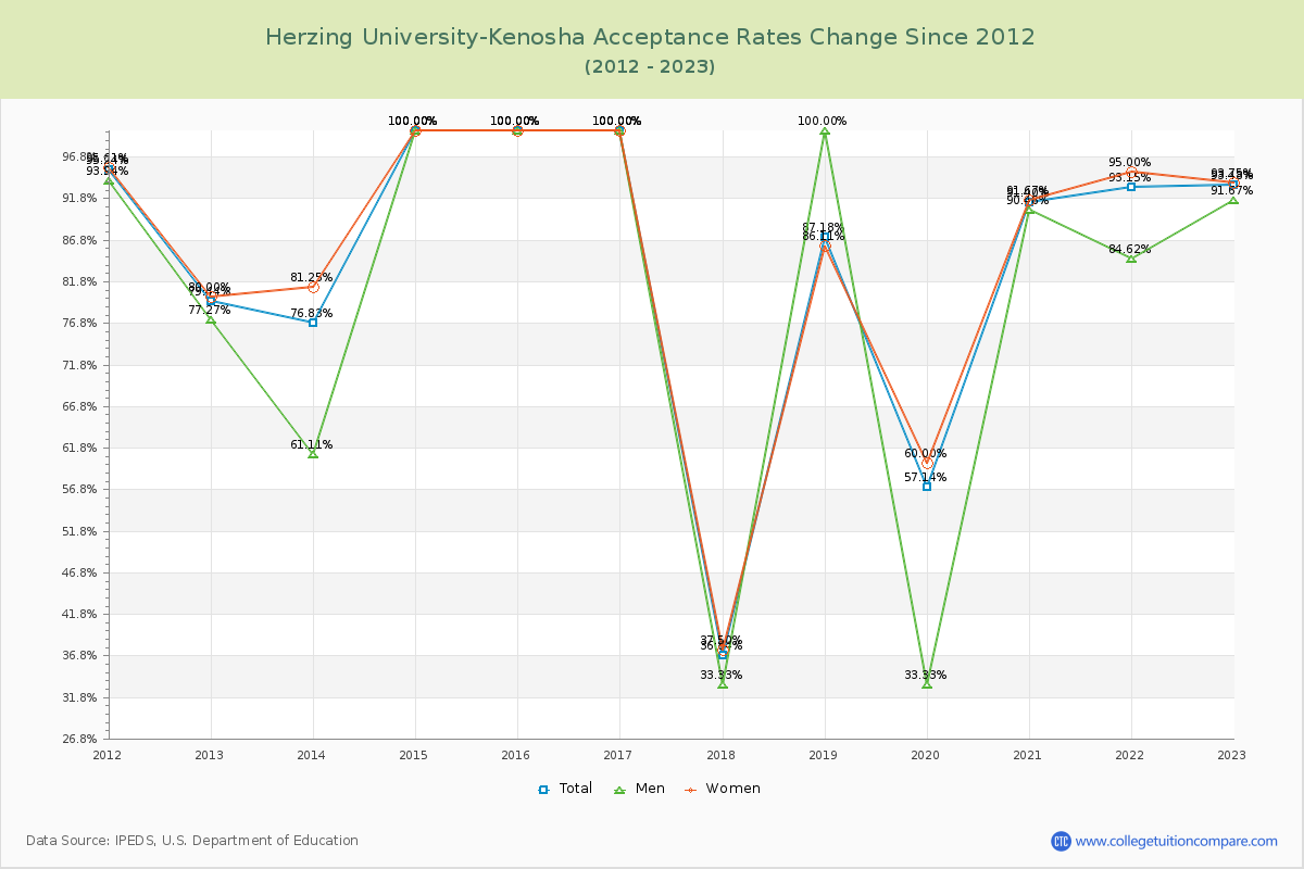 Herzing University-Kenosha Acceptance Rate Changes Chart
