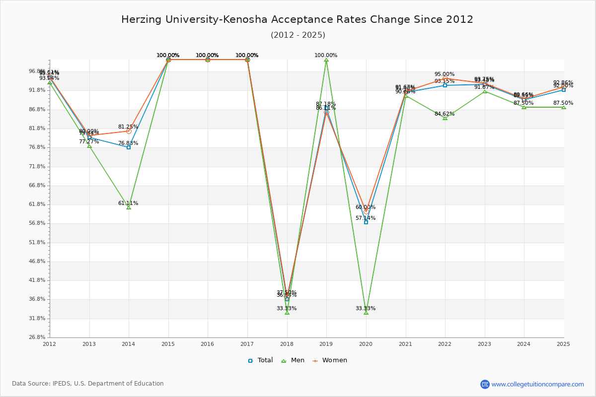 Herzing University-Kenosha Acceptance Rate Trends Over Time - Historical Admission Rate Data Visualization Chart