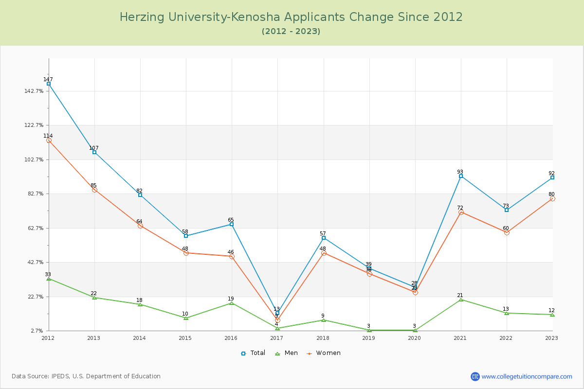 Herzing University-Kenosha Number of Applicants Changes Chart