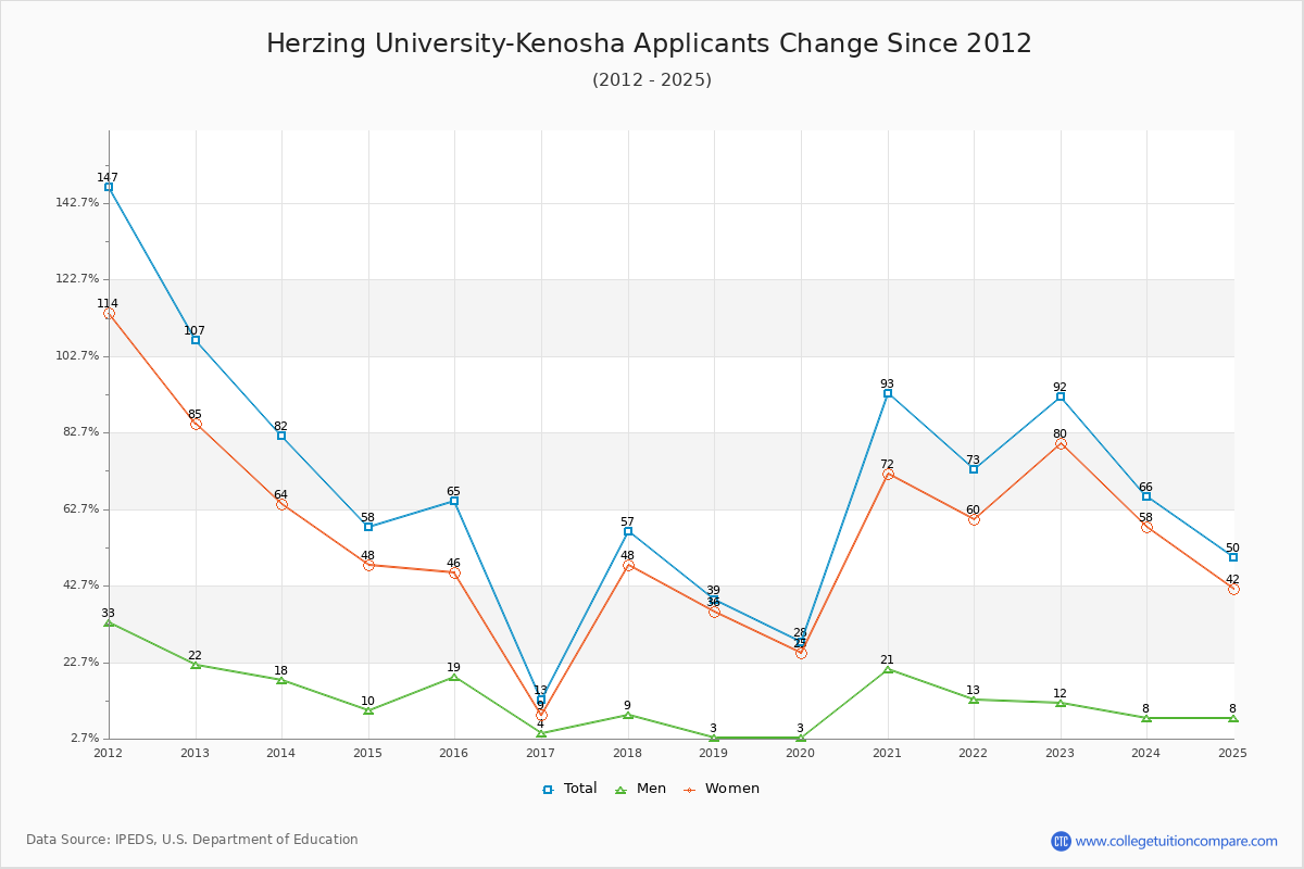 Herzing University-Kenosha - 10 Year Applicants, Admissions, and Enrollment Trends Chart