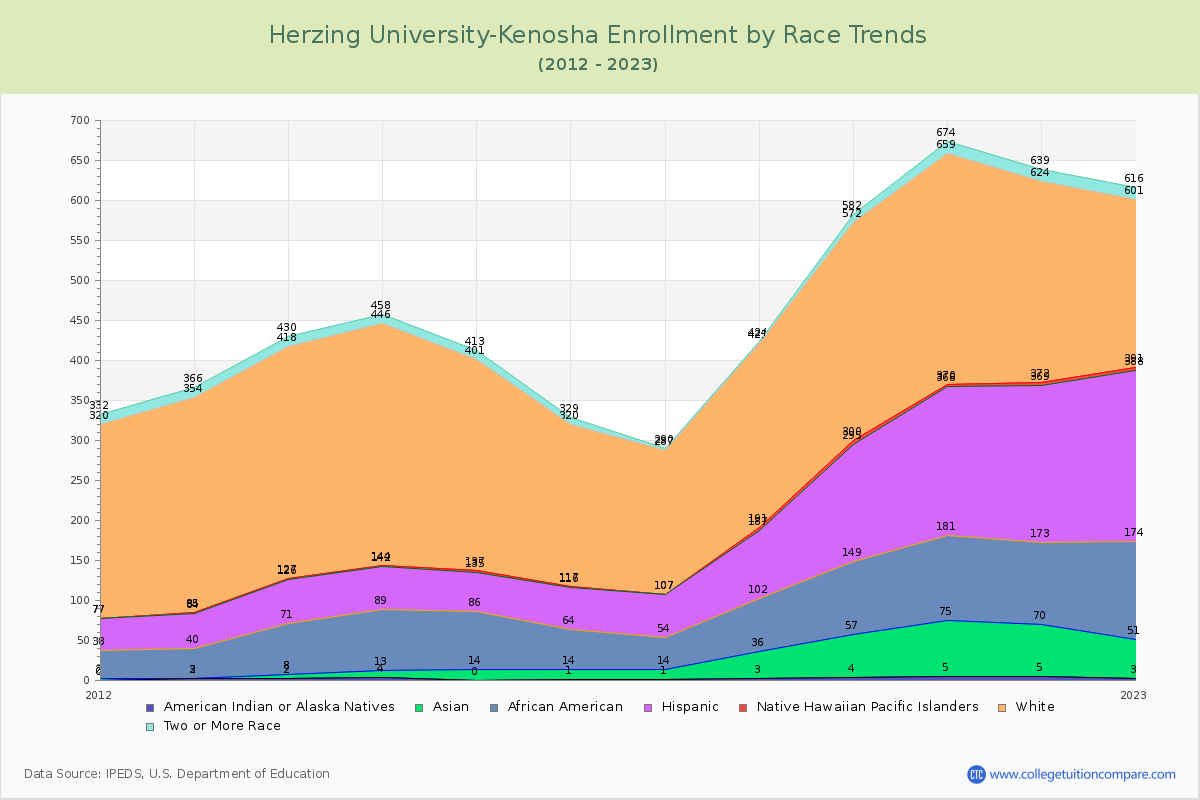 Herzing University-Kenosha Enrollment by Race Trends Chart