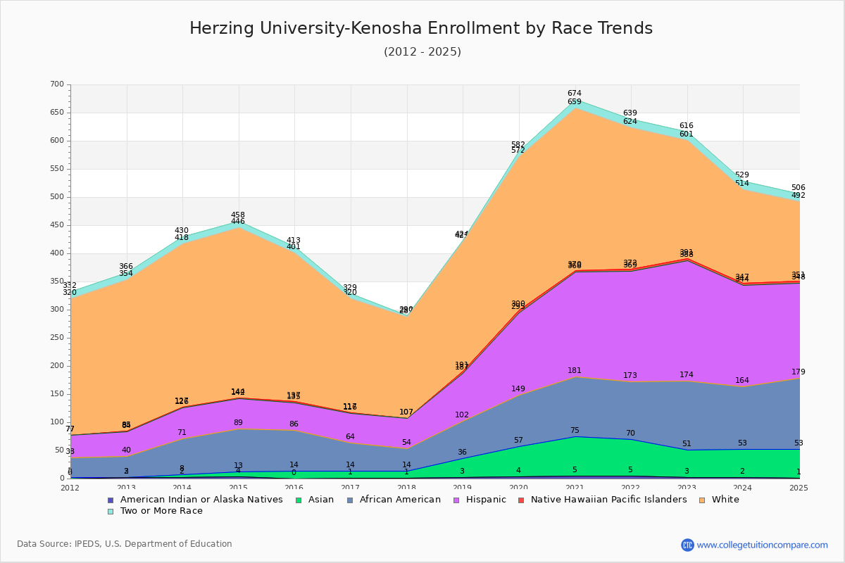 Herzing University-Kenosha Enrollment by Race Trends Chart