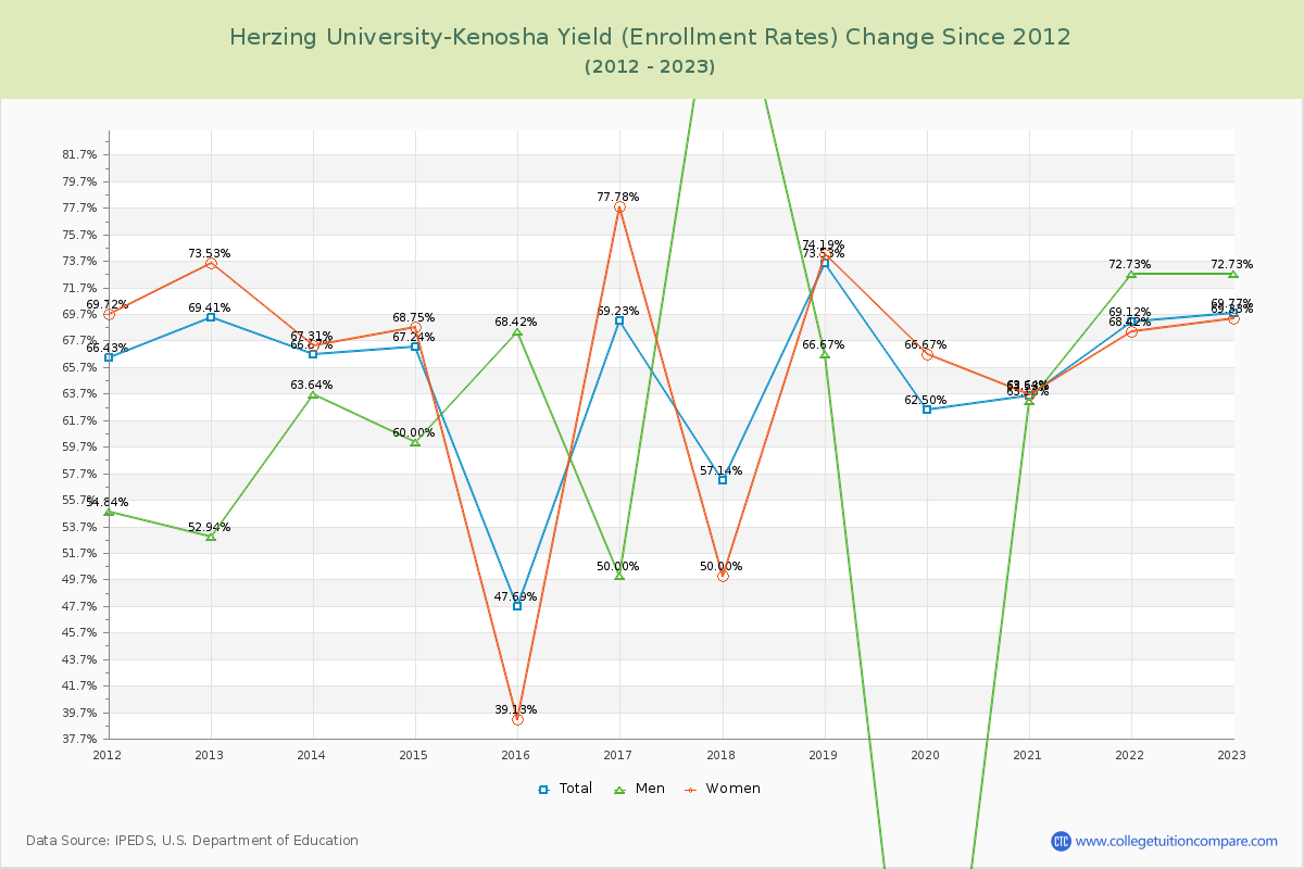 Herzing University-Kenosha Yield (Enrollment Rate) Changes Chart