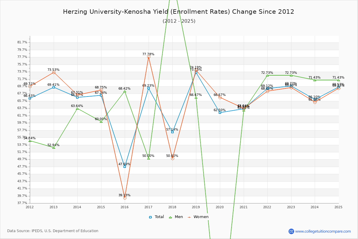 Herzing University-Kenosha enrollment rate trends chart showing historical yield changes from 2015 to 2025