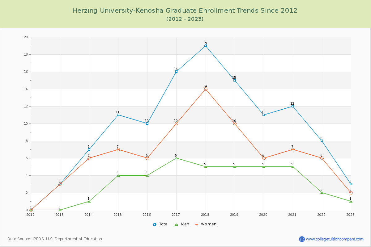 Herzing University-Kenosha Graduate Enrollment Trends Chart