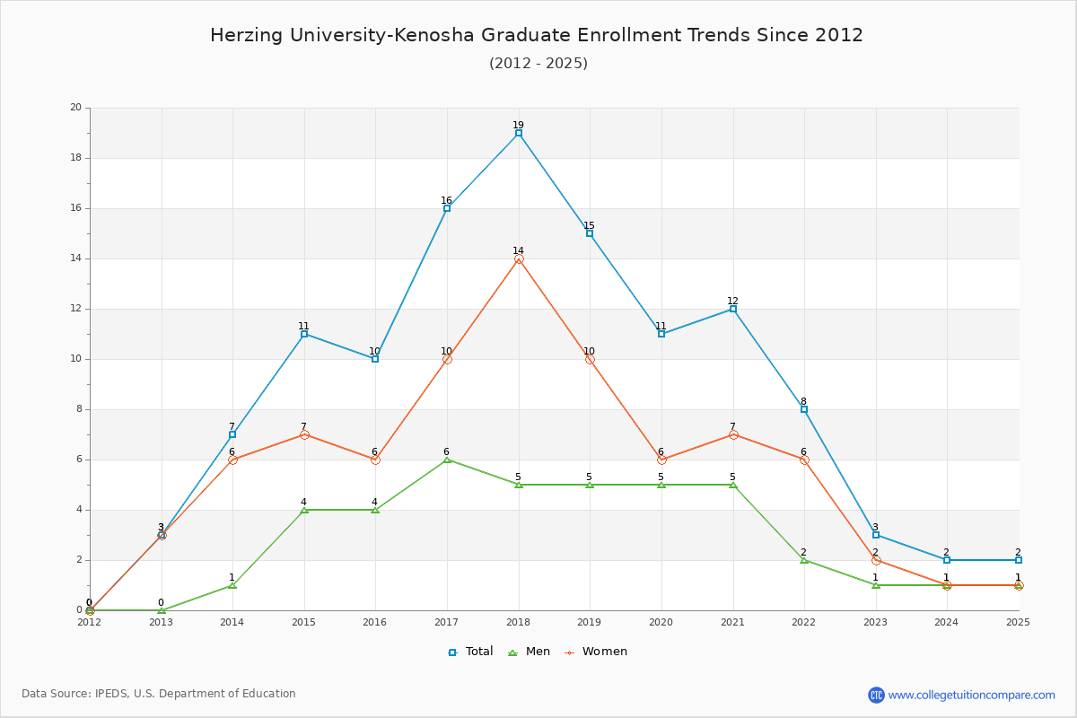 Herzing University-Kenosha Graduate Enrollment Trends Chart