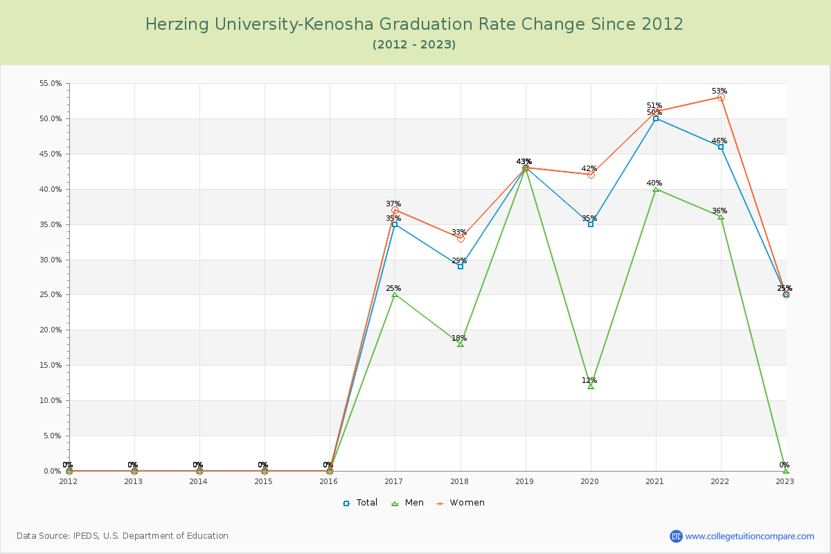 Herzing University-Kenosha Graduation Rate Changes Chart
