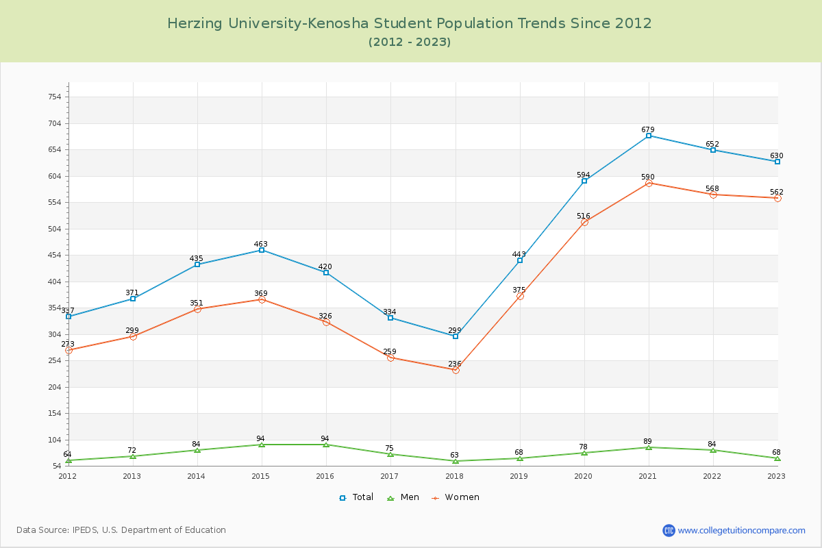 Herzing University-Kenosha Enrollment Trends Chart