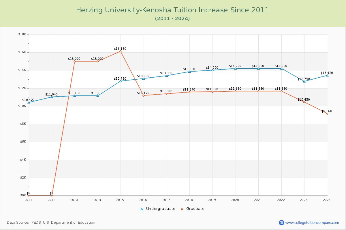 Herzing University-Kenosha Tuition & Fees Changes Chart