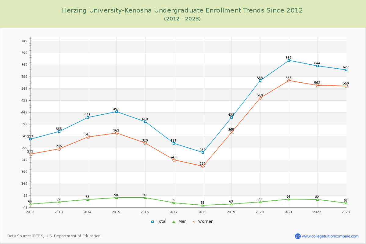 Herzing University-Kenosha Undergraduate Enrollment Trends Chart