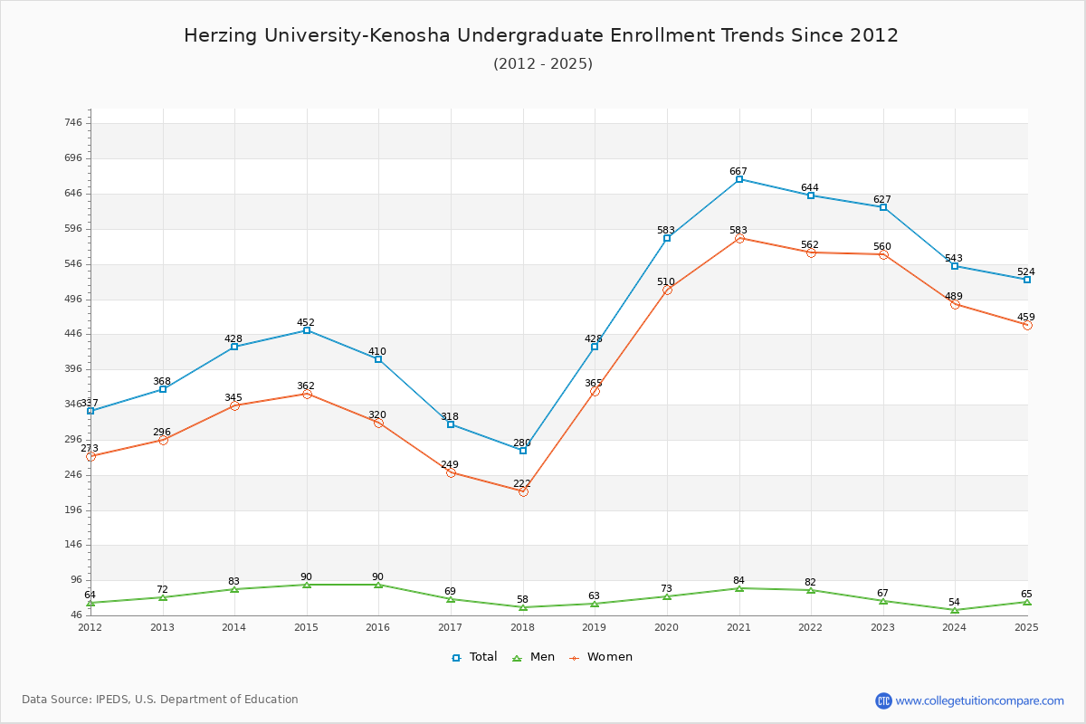 Herzing University-Kenosha Undergraduate Enrollment Trends Chart