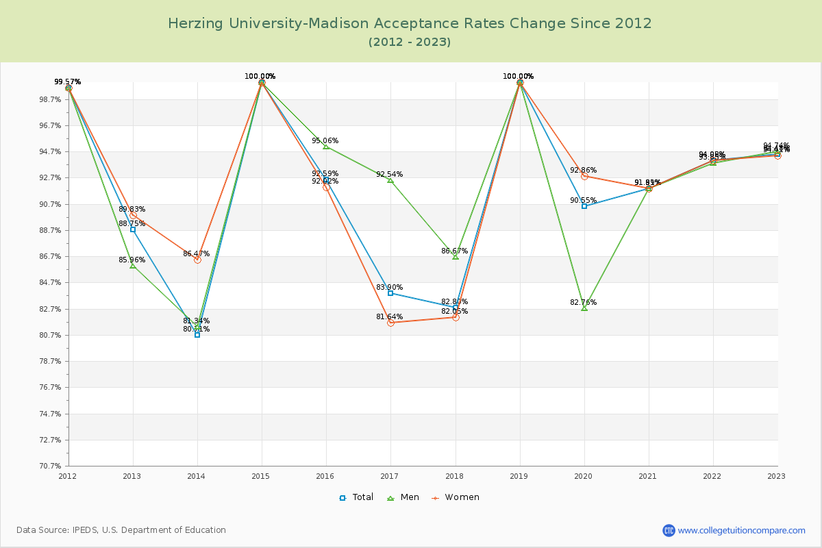 Herzing University-Madison Acceptance Rate Changes Chart