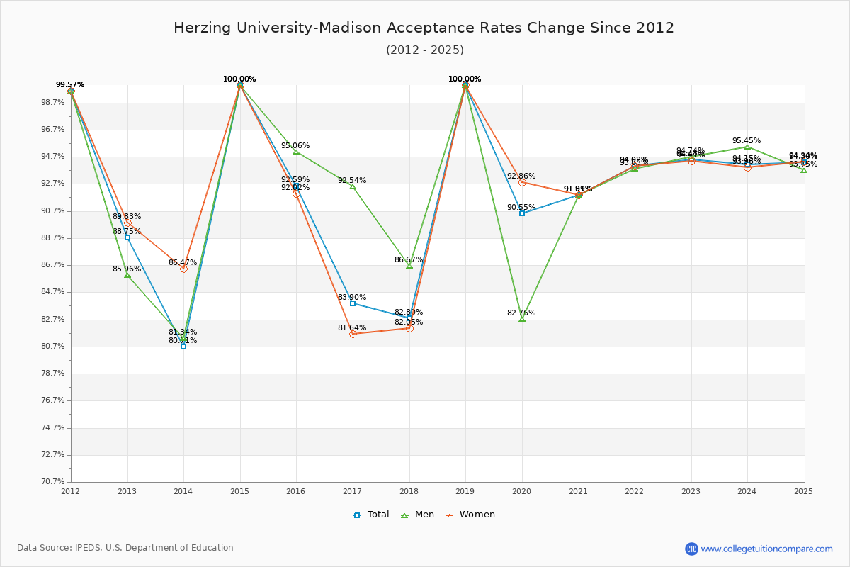 Herzing University-Madison Acceptance Rate Trends Over Time - Historical Admission Rate Data Visualization Chart
