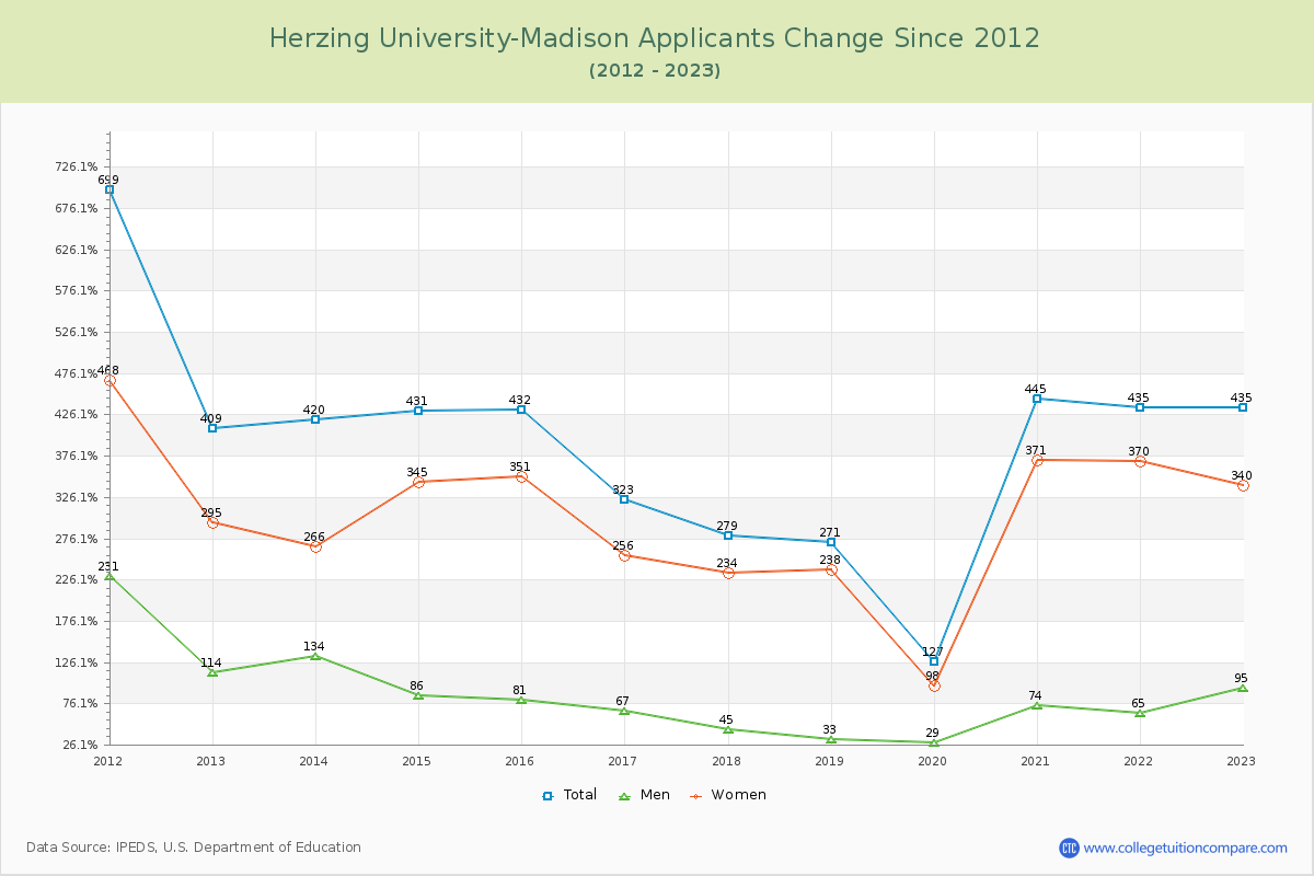 Herzing University-Madison Number of Applicants Changes Chart