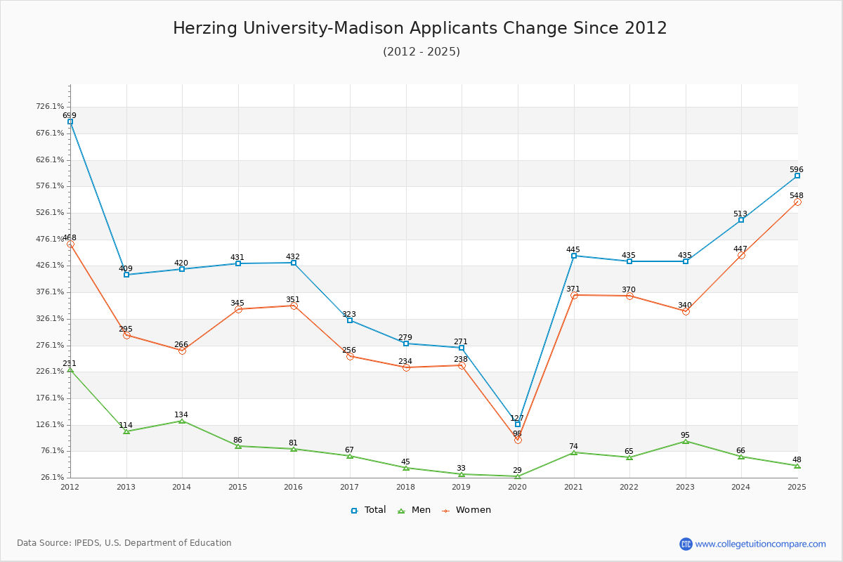 Herzing University-Madison - 10 Year Applicants, Admissions, and Enrollment Trends Chart