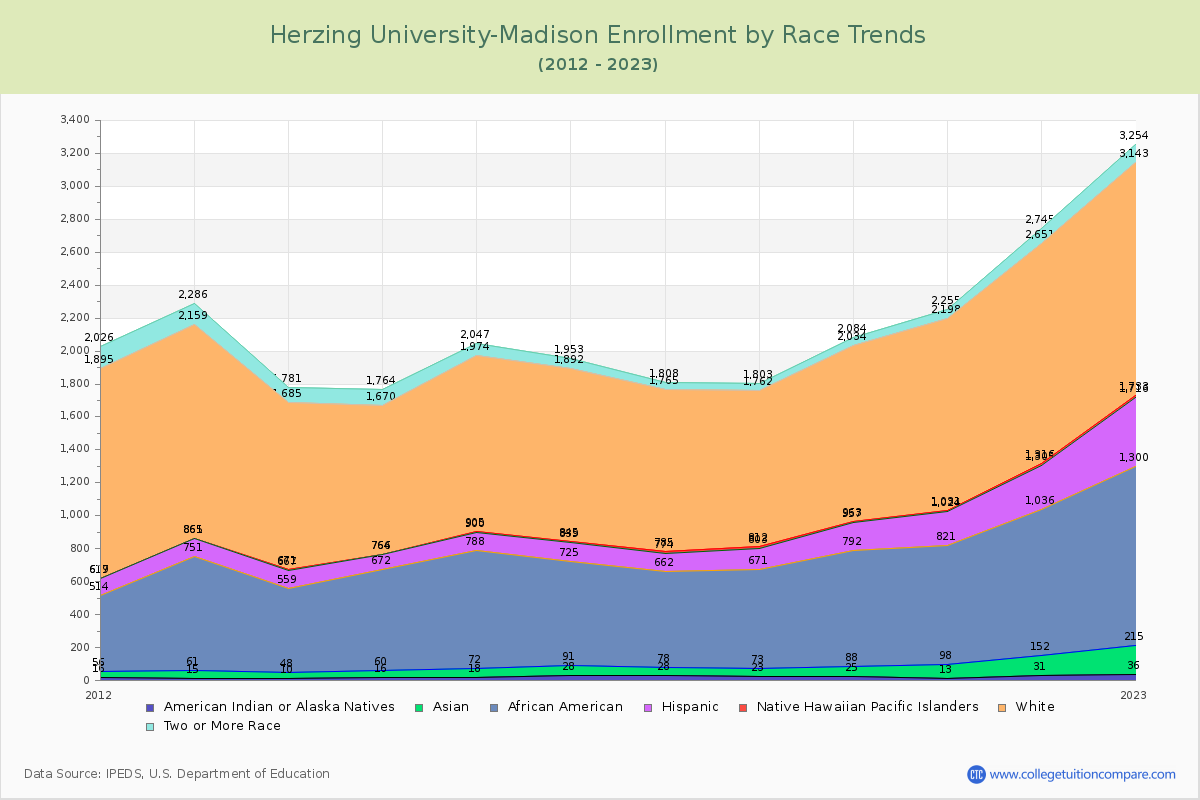 Herzing University-Madison Enrollment by Race Trends Chart