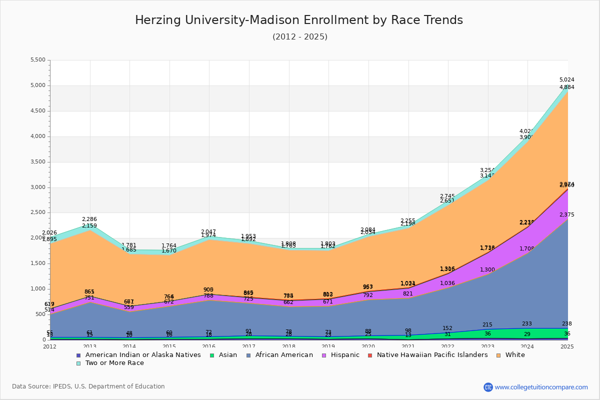 Herzing University-Madison Enrollment by Race Trends Chart