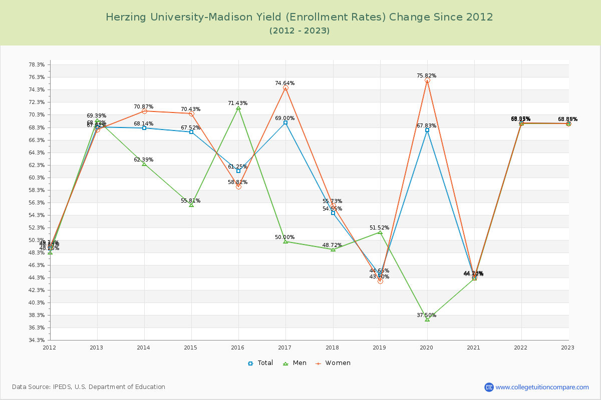 Herzing University-Madison Yield (Enrollment Rate) Changes Chart