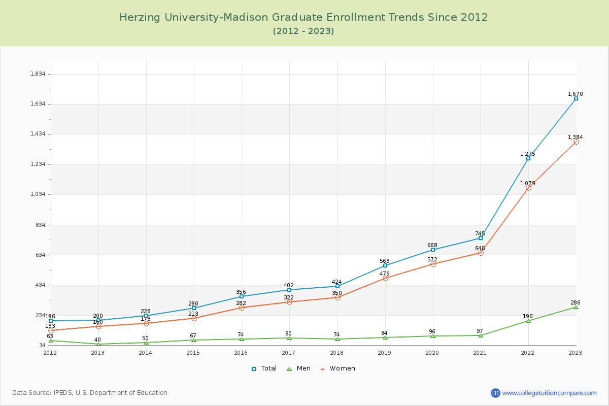 Herzing University-Madison Graduate Enrollment Trends Chart
