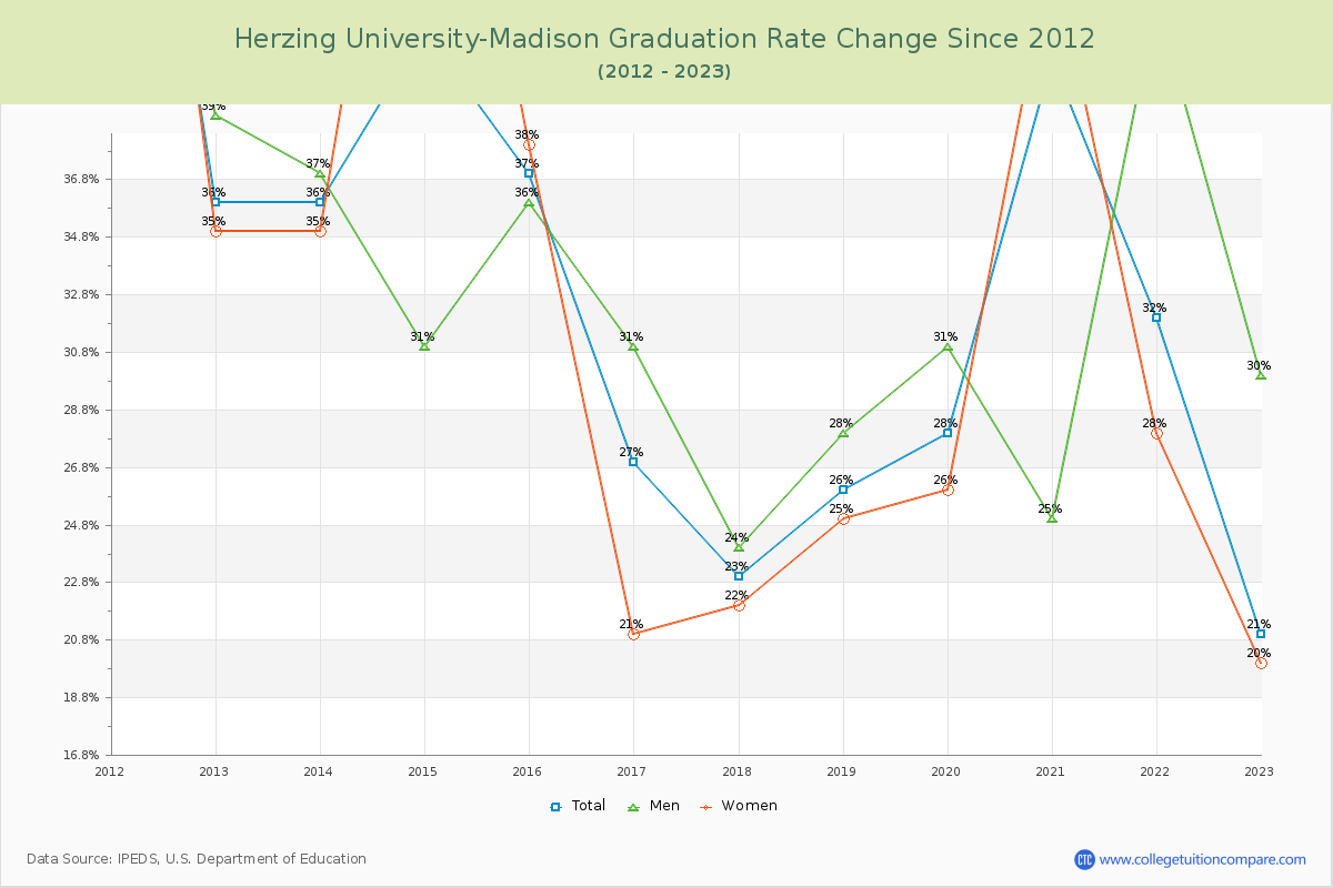 Herzing University-Madison Graduation Rate Changes Chart