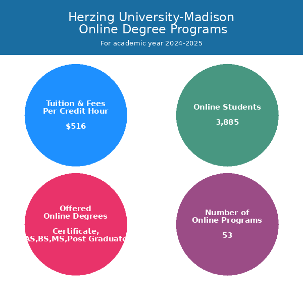 Herzing UniversityMadison Online Programs